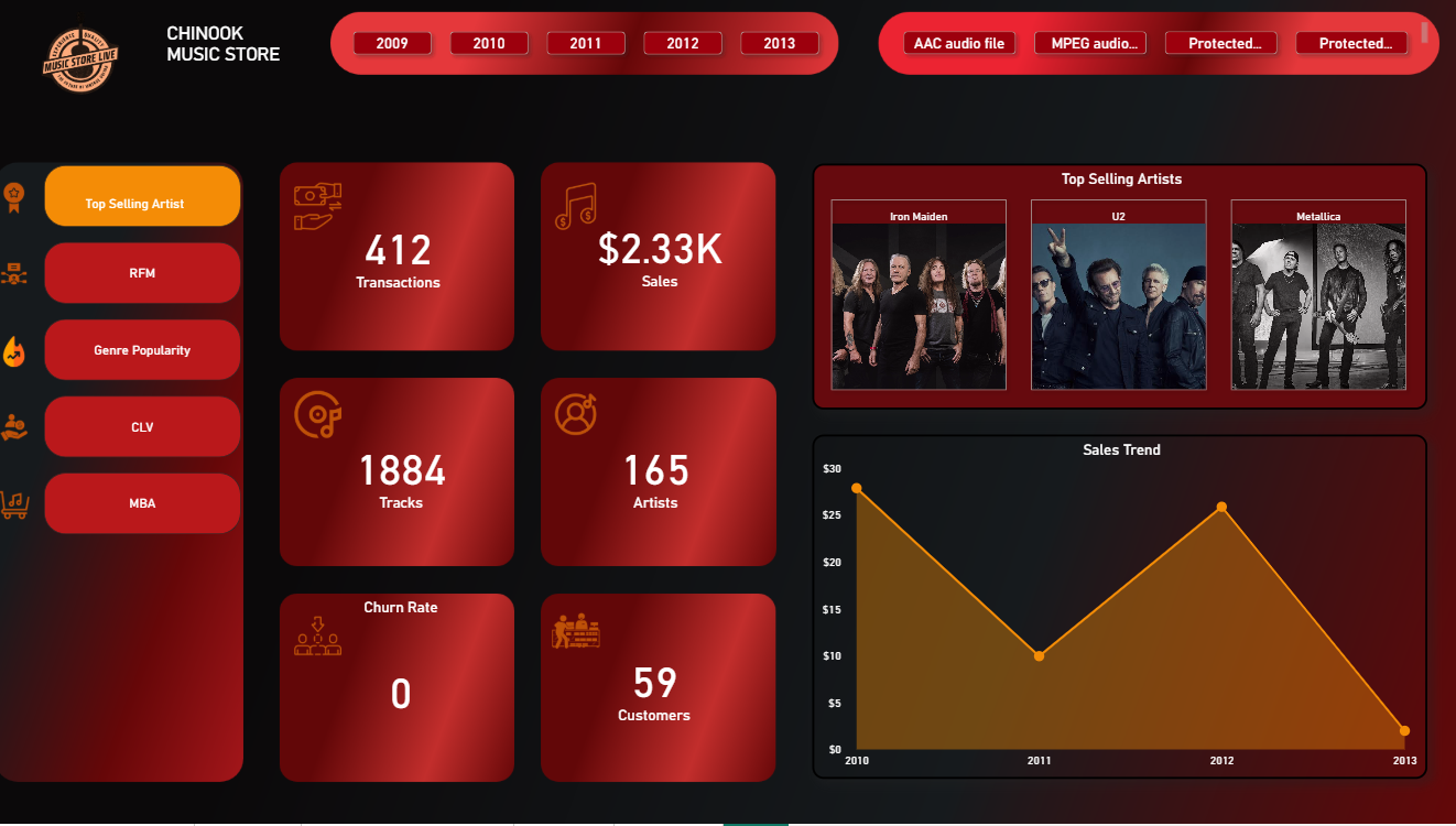 Chinook Project Dashboard